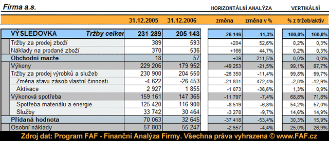 Analýza účetních výkazů - horizontální a vertikální analýza výsledovky